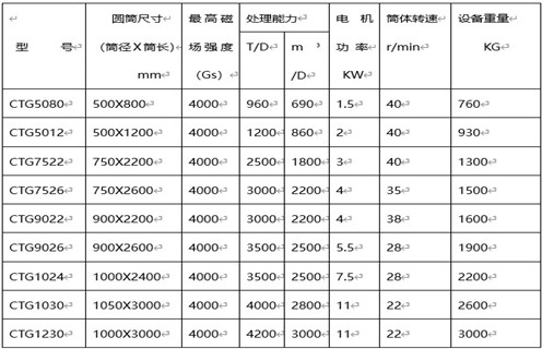 磁選機(jī)選礦設(shè)備，磁選機(jī)選礦設(shè)備對礦物和精選作業(yè)的處理能力_磁選機(jī)選礦設(shè)備對礦物和精選作業(yè)的處理能力如何調(diào)磁選角_參數(shù)調(diào)磁及品牌價格