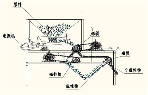 鐵礦石磁選機，鐵礦石磁選機_與時俱進，鐵礦石磁選機多少品位