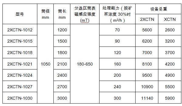 雙筒磁選機(jī)的型號參數(shù)